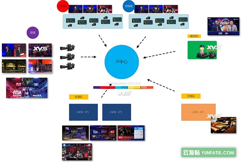 电竞直播解决方案-IP化制作模式-多画面同时呈现